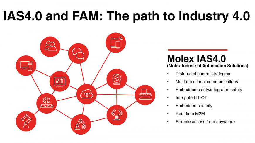 Molex avance à grands pas vers l’industrie 4.0 avec des solutions d’automatisation industrielle étendues (IAS4.0) et de nouveaux modules d’automatisation flexibles (FAM)